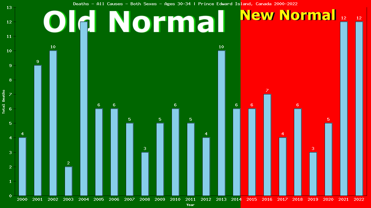 Graph showing Deaths - All Causes - Male - Aged 30-34 | Prince Edward Island, Canada